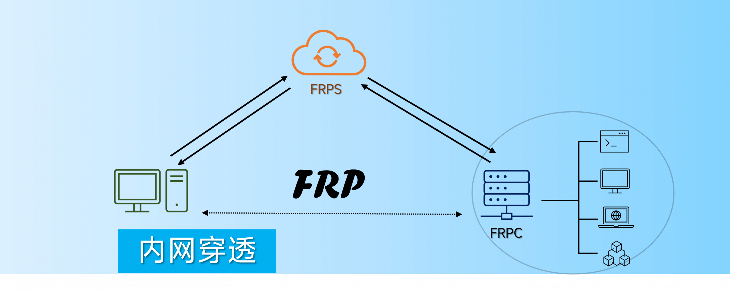 如何使用Frp进行内网穿透，自建穿透服务器，frp配置toml文件。穿透本地的ssh和网站。