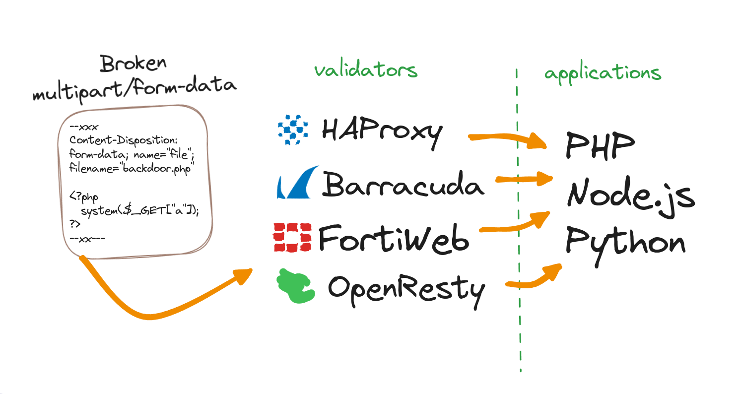 HTTP请求 application Json 和 multipart Form Data 的不同